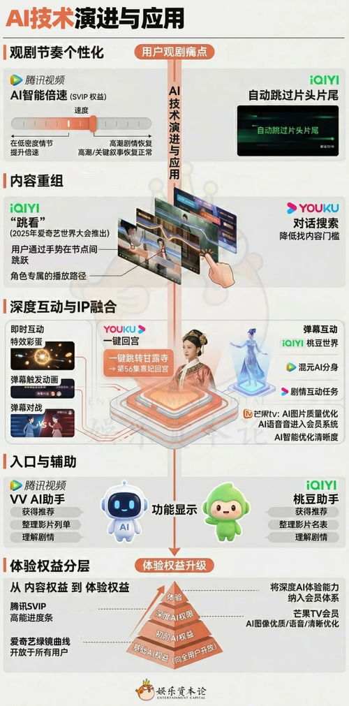 AI升级观剧体验，能让优爱腾重新赢得会员之心吗？